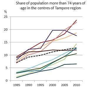  Share of population more than 74 years of age in the centres of Tampere region. Image: SYKE / YKR